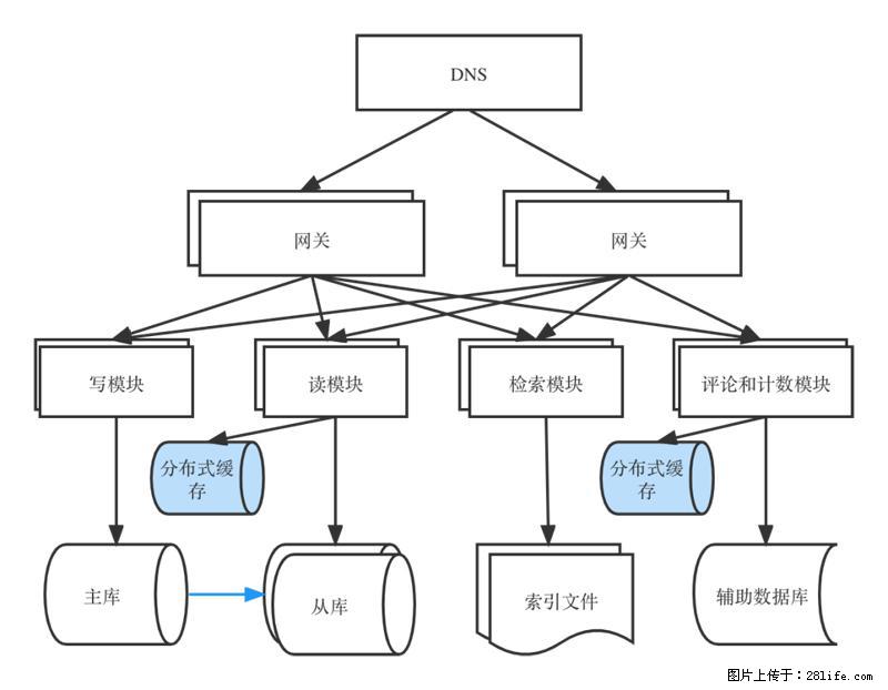 对近十年后端架构发展的思考 - 职场交流 - 怒江生活社区 - 怒江28生活网 nujiang.28life.com